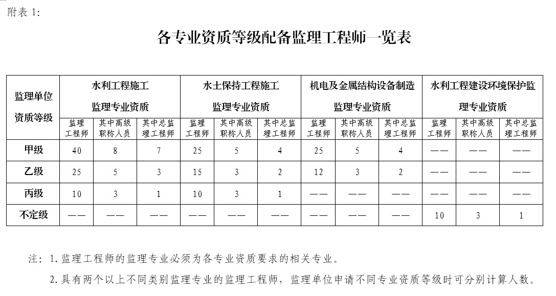 水利工程建设监理单位资质管理办法